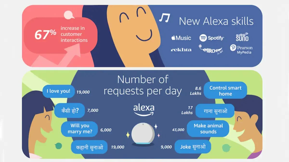 Alexa Turns 3 in India, Country Head Puneesh Kumar Talks About Indian Languages, Privacy, and More